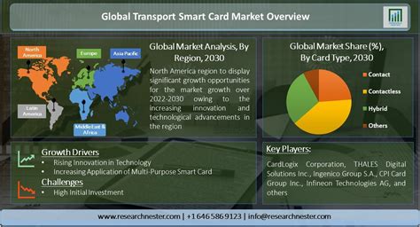 producing smart cards economically|Smart Card Market Size, Trends, Reven.